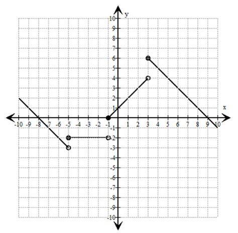 We need to check the value of function on the graph where h is 2. . Piecewise functions quiz quizlet